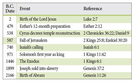 When Did Noah's Flood Happen? | The Institute for Creation Research