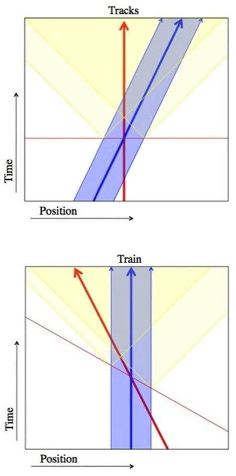 Q: Why does relativistic length contraction (Lorentz contraction ...