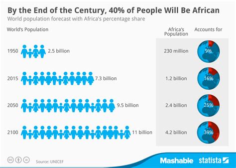 Chart: By the End of the Century, 40% of People Will Be African | Statista