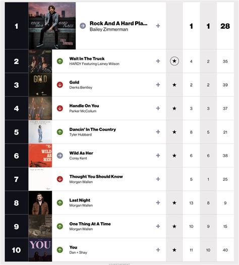 US Radio Updater on Twitter: "This week’s Billboard Country Airplay Chart"