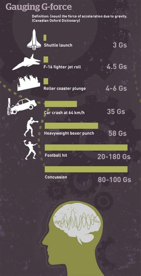 Understanding G-force | CBC News