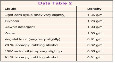 Density of Liquids