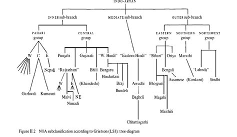 The IA language family (Source: Masica C 1991 The Indo-Aryan Languages ...