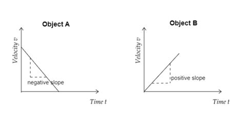 What is called negative acceleration?