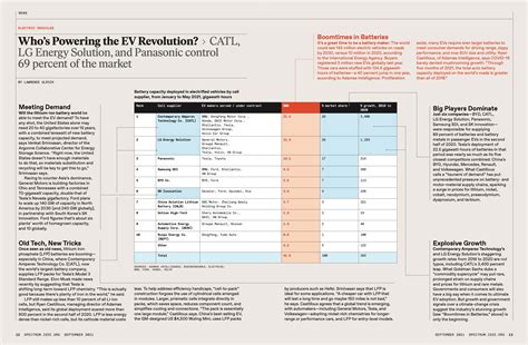 The Top 10 EV Battery Makers - IEEE Spectrum