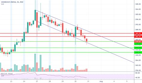 GRANULES Stock Price and Chart — NSE:GRANULES — TradingView