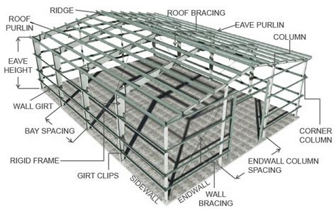 Metal Building System Anatomy