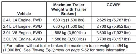 2022-2005 Chevy Equinox Towing Capacity Guide With Charts ...