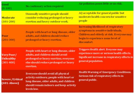 Different categories of AQI shown in different colours and associated ...