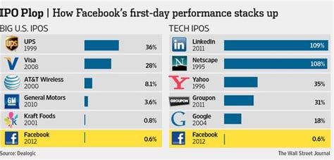 Facebook's 1st day performance as a public company compared to other ...