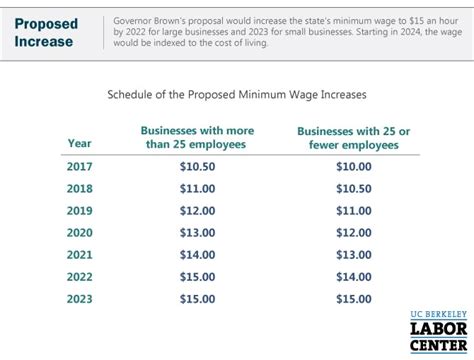 California Minimum Wage 2024 Rate Schedule - Leesa Nananne