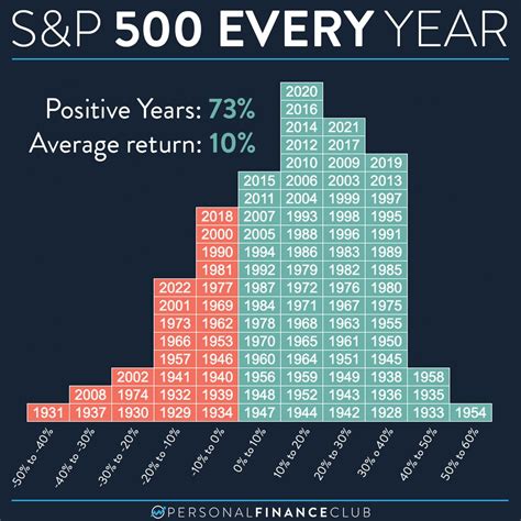 Personal Finance Club on Twitter: "This chart shows the calendar year ...