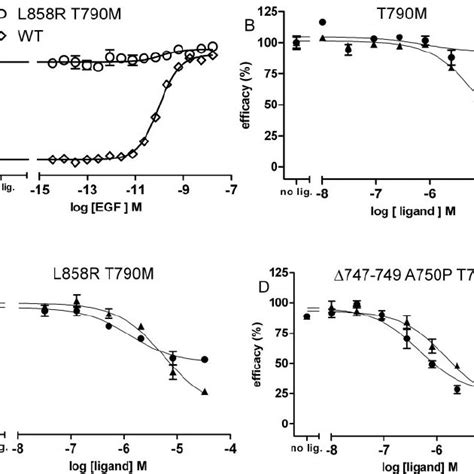 A, dose-response curve for agonist EGF in EGFR/Grb2 BRET-2 assay ...