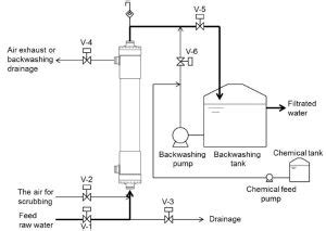 How does the ultrafiltration enhanced backwashing process operate? - RO ...