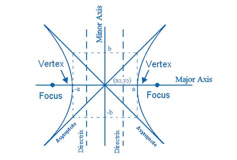 Hyperbola equation examples | Hyperbola formulas and examples