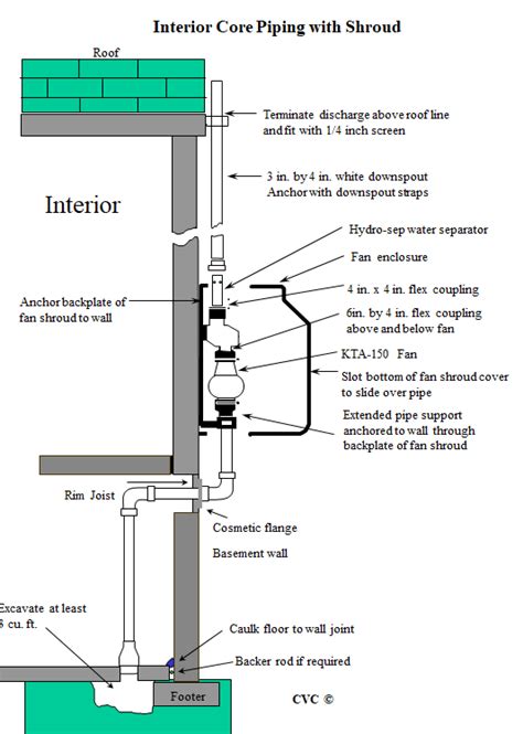 Radon Mitigation System Design