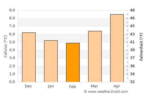 Swansea Weather in February 2025 | United Kingdom Averages | Weather-2-Visit