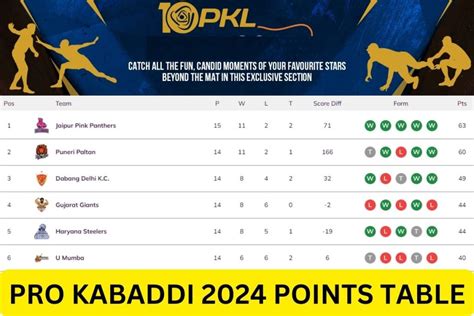 Pro Kabaddi 2024 Points Table: Standings & Players List