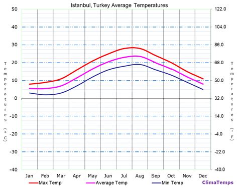 Average Temperatures in Istanbul, Turkey Temperature