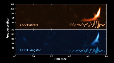 Gravitational Waves Detected by LIGO: Complete Coverage | Space