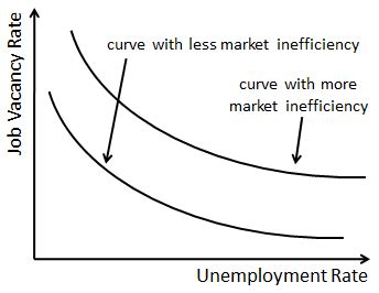 The Beveridge Curve