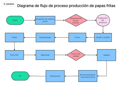 Que Es Un Diagrama De Flujo De Proceso O Flujograma Diagrama De Flujo - Ponasa