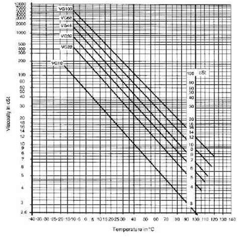 Iso vg 46 viscosity vs temperature - lasopacalgary