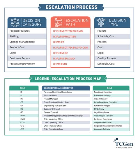 Project Management Escalation Process