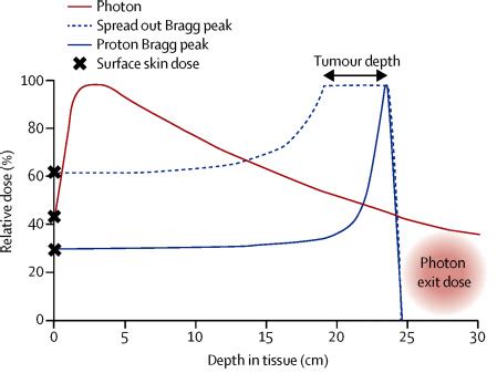 Proton Therapy Bragg Peak - All About Radiation