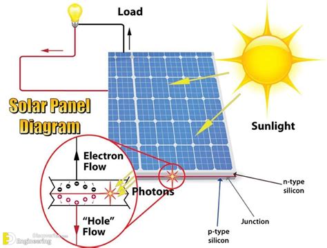 Solar Power Plant Main Components, Working, Advantages And Disadvantages - Engineering Discoveries