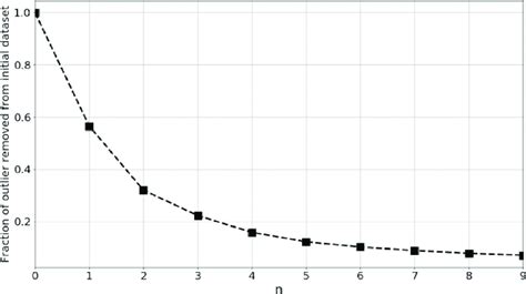 Outlier detection and removal effects on the percentage of the data ...