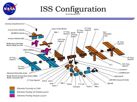 diagram of iss modules - Google Search | International space station ...