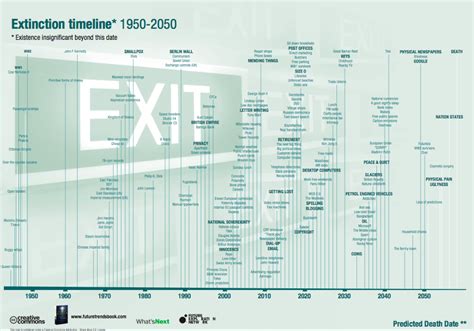 Extinction timeline – 2013 version | What's Next: Top Trends