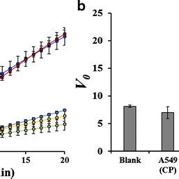 Sensitivity of the RNase H activity assay (n = 3). a Time-dependent... | Download Scientific Diagram