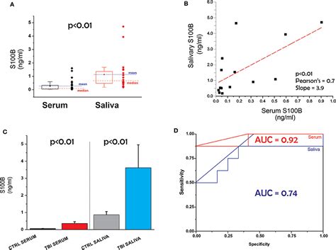 Frontiers | Is Salivary S100B a Biomarker of Traumatic Brain Injury? A Pilot Study