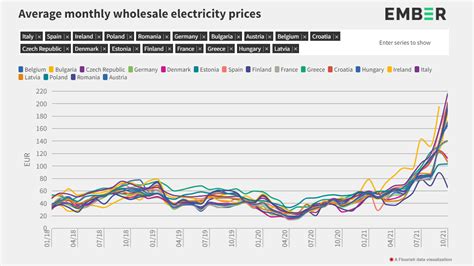 Rising Energy Prices: European Solutions