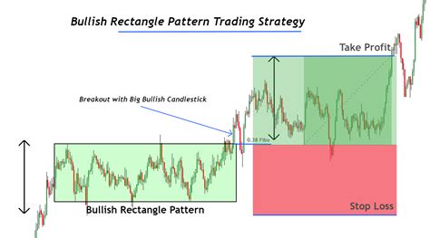 Bullish Rectangle Pattern - Full Trading Guide - ForexBee