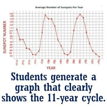 Sunspot Cycle Graph Gov