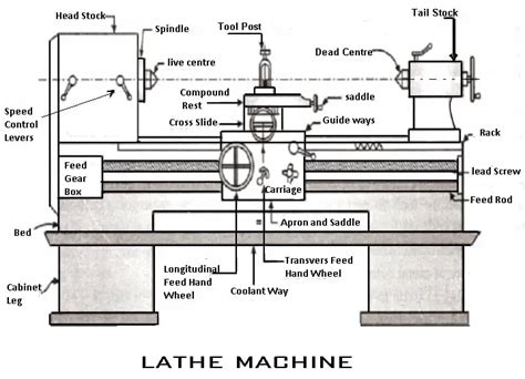 Discover 50+ lathe machine neat sketch super hot - in.eteachers