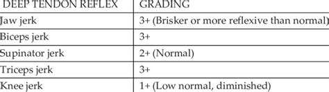 Grading Dtr Reflexes