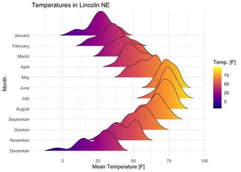 Elegant Visualization of Density Distribution in R Using Ridgeline - Datanovia