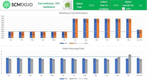 Logistics KPI Dashboard Excel Template