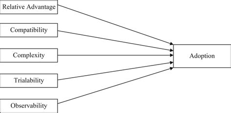 Innovation diffusion theory (Rogers, 1995). | Download Scientific Diagram