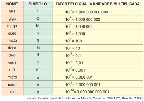 Albert Einstein 2016/2 A tabela seguinte permite exprimir os valores de certas - Estuda.com ENEM