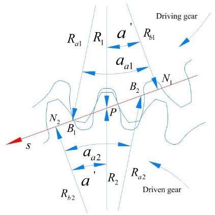 The meshing process of spur gear pair The contact line í µí µ 1 and í... | Download Scientific ...