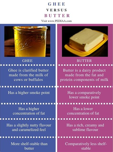 What is the Difference Between Ghee and Butter - Pediaa.Com