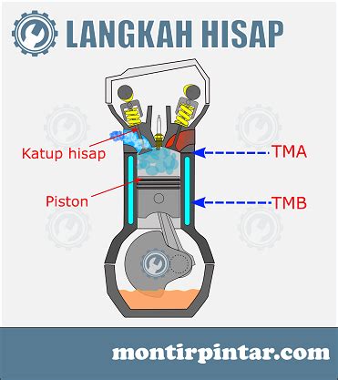 Cara Kerja Mesin 4 Tak Bensin Dilengkapi Dengan Gambar, Animasi dan ...