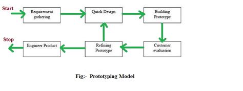 Prototype Model: Advantage And Disadvantage