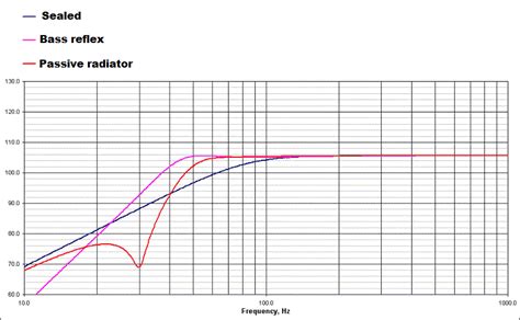 Passive radiator speaker design - Box calculation example