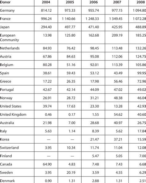 1 Funding allocated to higher education in low-income countries,... | Download Table